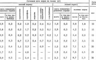 Требуется составить суточный рацион для откорма свиней
