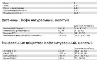 Сколько калорий в растворимом кофе – с молоком, сахаром?