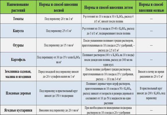 таблица с необходимыми дозировками для подкормки растений